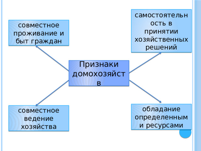 самостоятельность в принятии хозяйственных решений совместное проживание и быт граждан Признаки домохозяйств обладание определенными ресурсами совместное ведение хозяйства 