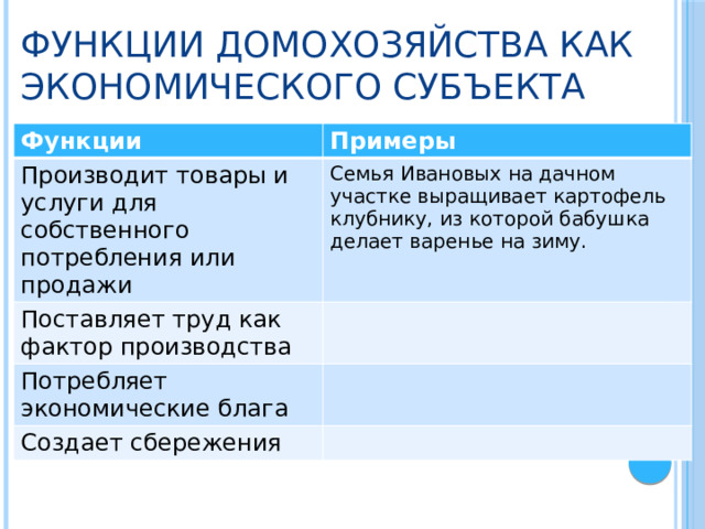 Функции домохозяйства как экономического субъекта Функции Примеры Производит товары и услуги для собственного потребления или продажи Семья Ивановых на дачном участке выращивает картофель клубнику, из которой бабушка делает варенье на зиму. Поставляет труд как фактор производства Потребляет экономические блага Создает сбережения 