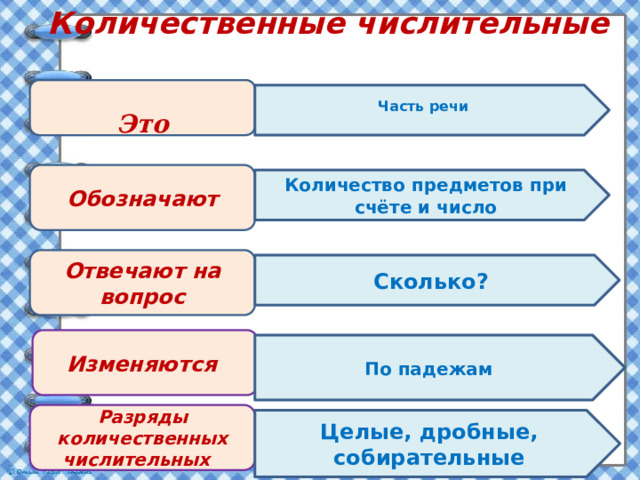 Количественные числительные   Это  Часть речи  Обозначают Количество предметов при счёте и число Отвечают на вопрос Сколько? Изменяются  По падежам  Разряды количественных числительных Целые, дробные, собирательные 