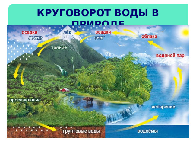 Круговорот воды в природе 