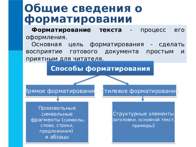 Общие сведения о форматировании Форматирование текста - процесс его оформления. Основная цель форматирования - сделать восприятие готового документа простым и приятным для читателя. Способы форматирования Прямое форматирование Стилевое форматирование Произвольные символьные  фрагменты ( символы, слова, строки, предложения ) и абзацы Структурные элементы ( заголовки, основной текст, примеры ) 