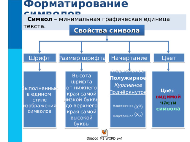 Форматирование символов Символ – минимальная графическая единица текста. Свойства символа Начертание Размер шрифта Цвет Шрифт Выполненные в едином стиле изображения символов Высота шрифта от нижнего края самой низкой буквы до верхнего края самой высокой буквы Цвет Нормальное Полужирное Курсивное Подчёркнутое Надстрочное ( x 3 ) Подстрочное  (x 2 ) видимой части символа 