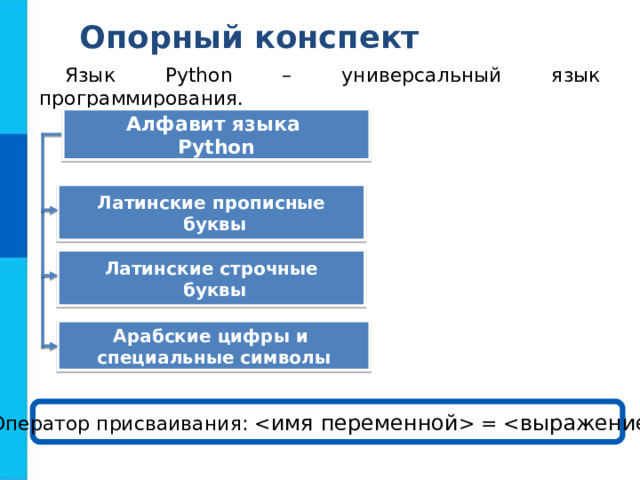 Опорный конспект Язык Python – универсальный язык программирования. Алфавит языка Python Латинские прописные  буквы Латинские строчные  буквы Арабские цифры и специальные символы Оператор присваивания:  =  
