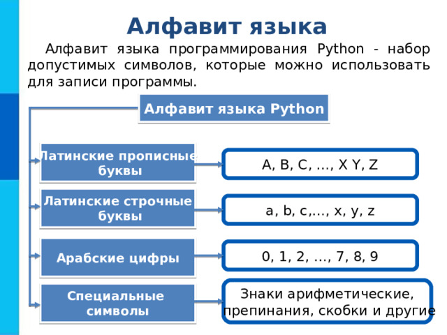 Алфавит языка Алфавит языка программирования Python - набор допустимых символов, которые можно использовать для записи программы. Алфавит языка Python Латинские прописные  буквы A, B, C, …, X Y, Z Латинские строчные  буквы a, b, c,…, x, y, z Арабские цифры 0, 1, 2, …, 7, 8, 9 Знаки арифметические,  препинания, скобки и другие Специальные символы 