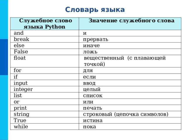 Словарь языка Служебное слово языка Python Значение служебного слова and и break прервать else иначе False ложь float вещественный (с плавающей точкой) for для if если input ввод integer целый list список or или print печать string строковый (цепочка символов) True истина while пока 