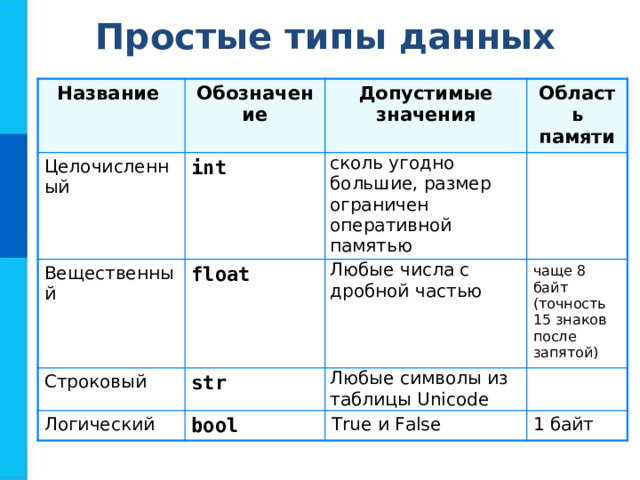 Простые типы данных Название Обозначение Целочисленный Вещественный Допустимые значения int Строковый float сколь угодно большие, размер ограничен оперативной памятью Область памяти Любые числа с дробной частью str Логический чаще 8 байт (точность 15 знаков после запятой) Любые символы из таблицы Unicode bool True и False 1 байт 