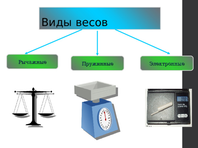 Виды весов Рычажные Пружинные Электронные 