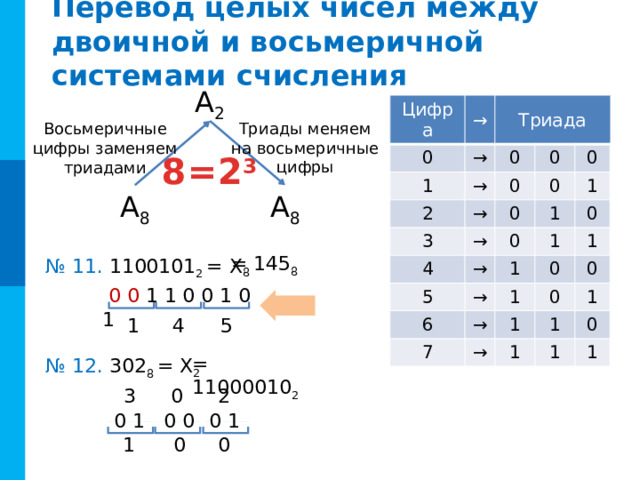 Решите самостоятельно № 9. Переведите десятичные дроби в систему счисления с указанным основанием (с точностью до трех знаков после запятой): = 0,110 2 = 0,100 8 = 0,5D7 16 а)  0,625 10 = X 2 = 0,101 2 г)  0,750 10 = X 2 б)  0,245 10 = X 8 = 0,175 8 д)  0,125 10 = X 8 = 0,75С 16 е)  0,365 10 = X 16 в)  0,460 10 = X 16 Комментарии Количество и номера решаемых примеров на усмотрение учителя. Задачи могут решаться самостоятельно или при фронтальной работе. Также можно организовать работу по вариантам. Для удобства есть кнопка «Ответы», по которой выводятся ответы на все примеры сразу (без решения) ОТВЕТ  