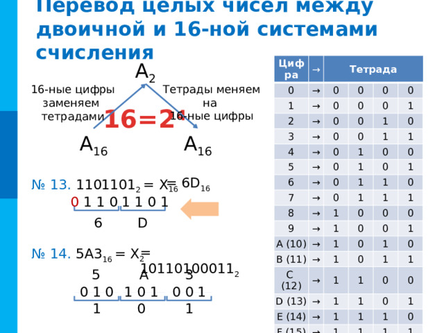 Решите самостоятельно № 10. Переведите смешанные десятичные числа в систему счисления с указанным основанием (с точностью до трех знаков после запятой): При переводе смешанных чисел из десятичной системы счисления в любую другую отдельно (по разным правилам) переводится целая и дробная части. г)  43,125 10 = X 2 а)   98,75 10 = X 2 = 1100010,110 2 д)  16,78 10 = X 8 б)  100,375 10 = X 8 = 144,300 8 ≈ 79,1EF 16 е)  750,750 10 = X 16 в)  121,121 10 = X 16 = 101011,001 2 ≈ 20,617 8 = 2EE,C00 16 Комментарии Количество и номера решаемых примеров на усмотрение учителя. Задачи могут решаться самостоятельно или при фронтальной работе. Также можно организовать работу по вариантам. Для удобства есть кнопка «Ответы», по которой выводятся ответы на все примеры сразу (без решения) ОТВЕТ  