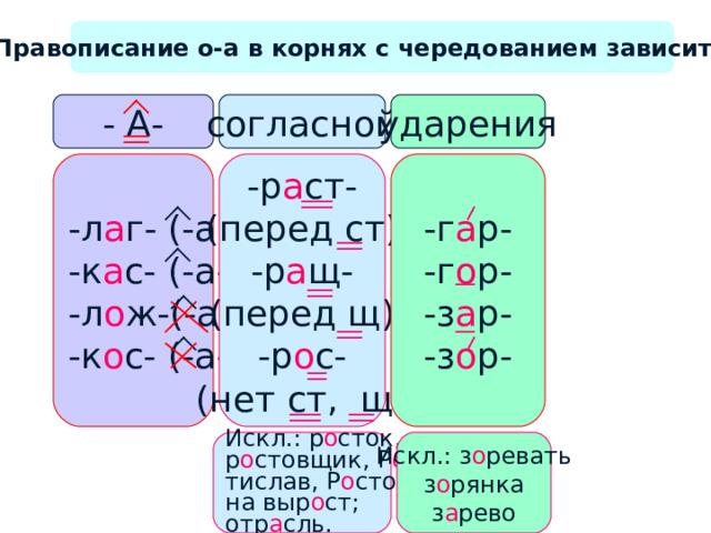 Правописание о-а в корнях с чередованием зависит от ударения - А- согласной -г а р- -г о р- -з а р- -з о р- -р а ст- (перед ст) -р а щ- (перед щ) -р о с- (нет ст, щ) -л а г- (-а) -к а с- (-а-) -л о ж-(-а-) -к о с- (-а-) Искл.:  р о сток, р о стовщик, Р о с- тислав, Р о стов на выр о ст; отр а сль. Искл.: з о ревать з о рянка з а рево 