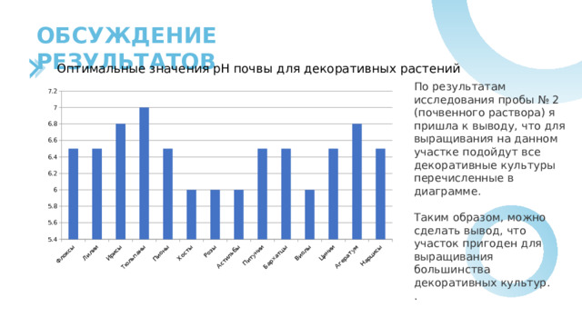 ОБСУЖДЕНИЕ РЕЗУЛЬТАТОВ Оптимальные значения рН почвы для декоративных растений По результатам исследования пробы № 2 (почвенного раствора) я пришла к выводу, что для выращивания на данном участке подойдут все декоративные культуры перечисленные в диаграмме. Таким образом, можно сделать вывод, что участок пригоден для выращивания большинства декоративных культур. . 