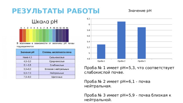 РЕЗУЛЬТАТЫ РАБОТЫ Значение pH Проба № 1 имеет рН=5,3, что соответствует слабокислой почве. Проба № 2 имеет рН=6,1 - почва нейтральная. Проба № 3 имеет рН=5,9 - почва близкая к нейтральной. 