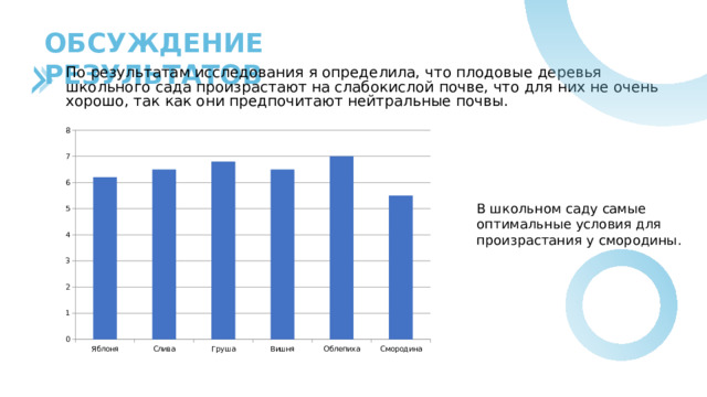 ОБСУЖДЕНИЕ РЕЗУЛЬТАТОВ По результатам исследования я определила, что плодовые деревья школьного сада произрастают на слабокислой почве, что для них не очень хорошо, так как они предпочитают нейтральные почвы. В школьном саду самые оптимальные условия для произрастания у смородины. 