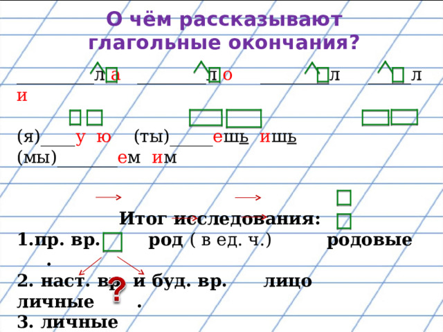 О чём рассказывают глагольные окончания? _________л а ________л о ________л _____л и (я)____ у  ю (ты)_____ е ш ь  и ш ь (мы)_______ е м и м    Итог исследования: пр. вр.  род ( в ед. ч.) родовые . 2. наст. вр. и буд. вр. лицо личные . 3. личные   е ш ь и ш ь   е м и м 