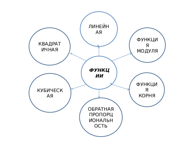 ЛИНЕЙНАЯ КВАДРАТИЧНАЯ ФУНКЦИЯ МОДУЛЯ ФУНКЦИИ ФУНКЦИЯ КОРНЯ КУБИЧЕСКАЯ ОБРАТНАЯ ПРОПОРЦИОНАЛЬНОСТЬ 