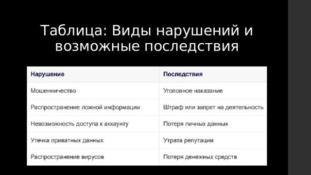 Таблица: Виды нарушений и возможные последствия 