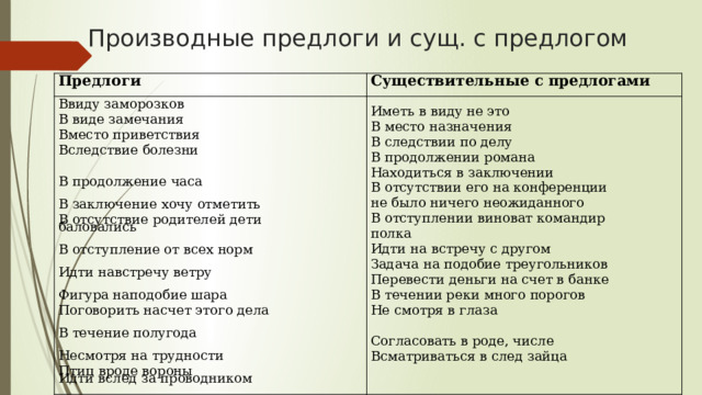 Производные предлоги и сущ. с предлогом  Предлоги  Ввиду заморозков  Существительные  с  предлогами В виде замечания Вместо  приветствия Вследствие  болезни Иметь  в виду не это В место назначения В  следствии  по  делу В продолжение часа В продолжении романа Находиться  в  заключении В  отсутствии  его  на  конференции  не  было  ничего неожиданного В  заключение  хочу  отметить В  отступлении  виноват  командир  полка Идти на встречу с другом В  отсутствие  родителей  дети  баловались В отступление от всех норм Задача  на  подобие  треугольников Перевести  деньги  на  счет  в  банке Идти навстречу ветру  В течении реки много порогов  Фигура наподобие шара Поговорить  насчет  этого  дела Не смотря в глаза В течение полугода  Согласовать в роде, числе Несмотря на трудности Птиц  вроде  вороны Идти  вслед  за проводником Всматриваться  в  след  зайца 