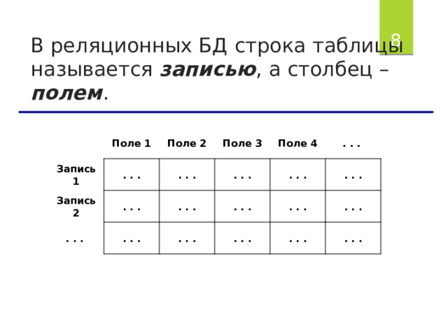  В реляционных БД строка таблицы называется записью , а столбец – полем .   Поле 1 Запись 1 . . . Поле 2 Запись 2 . . . . . . . . . Поле 3 . . . . . . Поле 4 . . . . . . . . . . . . . . . . . . . . . . . . . . . . . . . . .  
