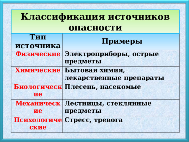 Классификация источников опасности Тип источника Примеры Физические Электроприборы, острые предметы Химические Бытовая химия, лекарственные препараты Биологические Плесень, насекомые Механические Лестницы, стеклянные предметы Психологические Стресс, тревога 