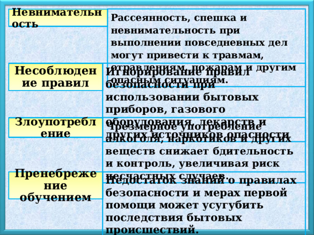 Невнимательность Рассеянность, спешка и невнимательность при выполнении повседневных дел могут привести к травмам, отравлениям, пожарам и другим опасным ситуациям. Несоблюдение правил Игнорирование правил безопасности при использовании бытовых приборов, газового оборудования, лекарств и других источников опасности Злоупотребление Чрезмерное употребление алкоголя, наркотиков и других веществ снижает бдительность и контроль, увеличивая риск несчастных случаев. Пренебрежение обучением Недостаток знаний о правилах безопасности и мерах первой помощи может усугубить последствия бытовых происшествий. 