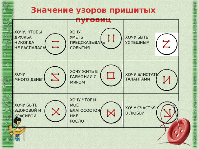 Значение узоров пришитых пуговиц  ХОЧУ, ЧТОБЫ ХОЧУ ДРУЖБА ХОЧУ ХОЧУ БЫТЬ НИКОГДА УМЕТЬ ХОЧУ ЖИТЬ В ХОЧУ БЫТЬ МНОГО ДЕНЕГ ХОЧУ ЧТОБЫ ЗДОРОВОЙ И ГАРМОНИИ С ХОЧУ БЛИСТАТЬ ТАЛАНТАМИ УСПЕШНЫМ ПРЕДСКАЗЫВАТЬ НЕ РАСПАЛАСЬ МИРОМ ХОЧУ СЧАСТЬЯ КРАСИВОЙ СОБЫТИЯ МОЁ В ЛЮБВИ БЛАГОСОСТОЯ- НИЕ РОСЛО 