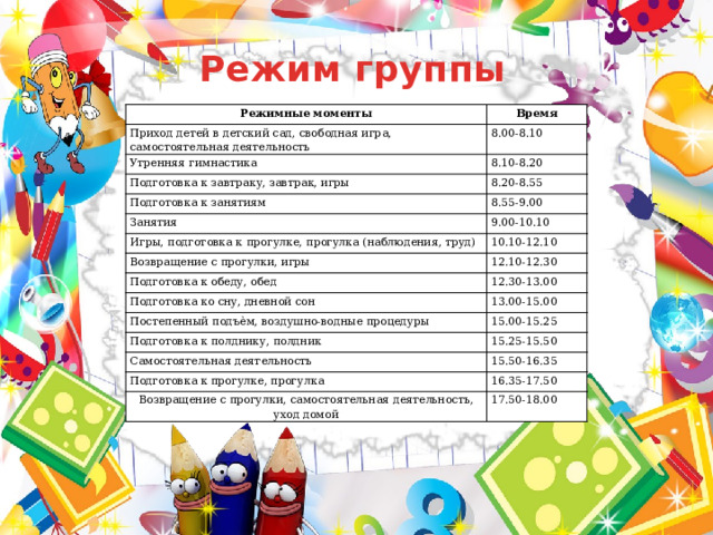 Режим группы Режимные моменты Время Приход детей в детский сад, свободная игра, самостоятельная деятельность 8.00-8.10 Утренняя гимнастика 8.10-8.20 Подготовка к завтраку, завтрак, игры 8.20-8.55 Подготовка к занятиям 8.55-9.00 Занятия 9.00-10.10 Игры, подготовка к прогулке, прогулка (наблюдения, труд) Возвращение с прогулки, игры 10.10-12.10 12.10-12.30 Подготовка к обеду, обед 12.30-13.00 Подготовка ко сну, дневной сон 13.00-15.00 Постепенный подъѐм, воздушно-водные процедуры 15.00-15.25 Подготовка к полднику, полдник 15.25-15.50 Самостоятельная деятельность 15.50-16.35 Подготовка к прогулке, прогулка 16.35-17.50 Возвращение с прогулки, самостоятельная деятельность, уход домой 17.50-18.00 