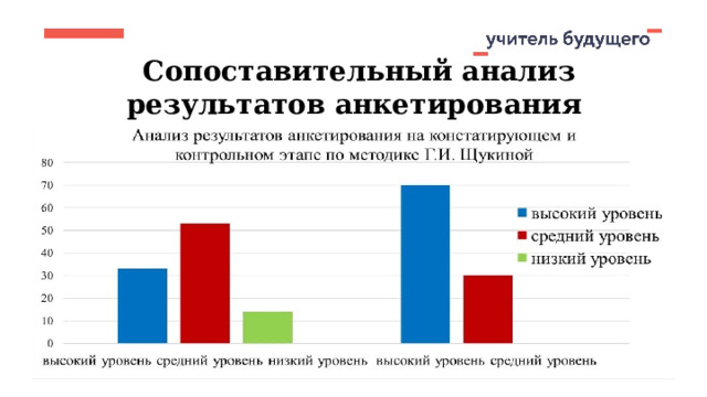 Сопоставительный анализ результатов анкетирования 