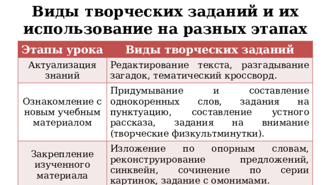 Виды творческих заданий и их использование на разных этапах урока Этапы урока Виды творческих заданий Актуализация знаний Редактирование текста, разгадывание загадок, тематический кроссворд. Ознакомление с новым учебным материалом Придумывание и составление однокоренных слов, задания на пунктуацию, составление устного рассказа, задания на внимание (творческие физкультминутки). Закрепление изученного материала Изложение по опорным словам, реконструирование предложений, синквейн, сочинение по серии картинок, задание с омонимами. 