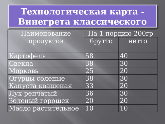 Технологическая карта -  Винегрета классического Наименование продуктов На 1 порцию 200гр брутто Картофель 58 нетто Свекла 40 38 Морковь 25 Огурцы соленые 30 20 38 Капуста квашеная 33 30 Лук репчатый 20 36 Зеленый горошек 20 30 Масло растительное 20 10 10 