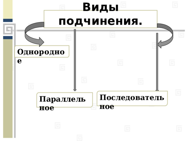 Виды подчинения. Однородное Последовательное Параллельное 