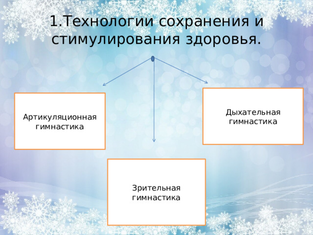 1.Технологии сохранения и стимулирования здоровья. Дыхательная гимнастика Артикуляционная гимнастика Зрительная гимнастика 