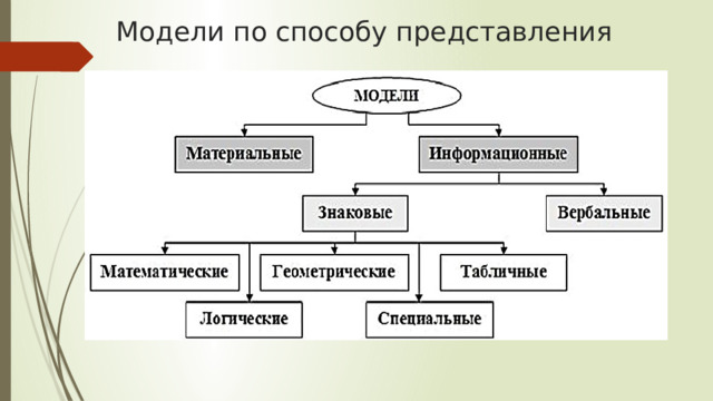 Модели по способу представления 