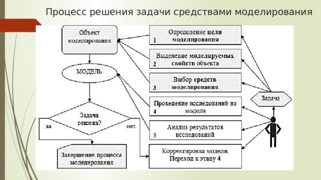 Процесс решения задачи средствами моделирования 