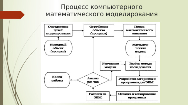 Процесс компьютерного математического моделирования 