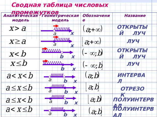 Сводная таблица числовых промежутков Аналитическая модель Геометрическая модель Обозначение Название ОТКРЫТЫЙ ЛУЧ х  ЛУЧ  х ОТКРЫТЫЙ ЛУЧ b х ЛУЧ b х ИНТЕРВАЛ  b х  ОТРЕЗОК  b х  ПОЛУИНТЕРВАЛ  b х  ПОЛУИНТЕРВАЛ  b х  