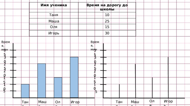 Имя ученика Время на дорогу до школы Таня Маша 10 Оля 25 15 Игорь 30 Время, мин Время, мин 35 35 30 30 25 25 20 20 15 15 10 10 5 5 Оля Игорь Маша Таня Маша Оля Игорь Таня 
