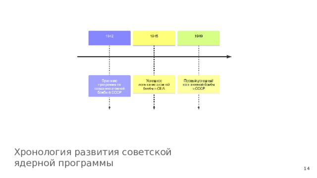 Хронология развития советской ядерной программы  