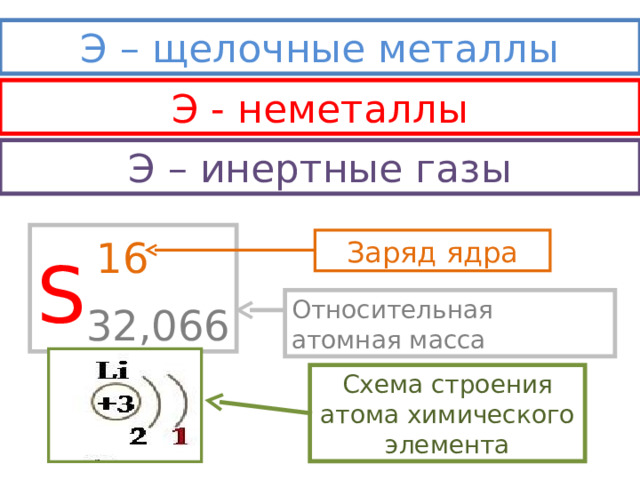 Э – щелочные металлы Э - неметаллы Э – инертные газы 16 S 32,066 Заряд ядра Относительная атомная масса Схема строения атома химического элемента 