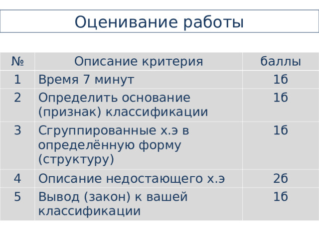 Оценивание работы № Описание критерия 1 баллы Время 7 минут 2 Определить основание (признак) классификации 3 1б 1б 4 Сгруппированные х.э в определённую форму (структуру) Описание недостающего х.э 1б 5 2б Вывод (закон) к вашей классификации 1б 