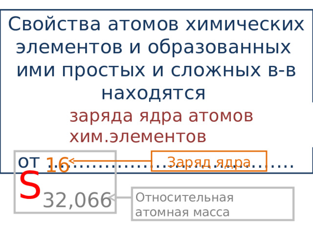 Свойства атомов химических элементов и образованных ими простых и сложных в-в находятся в периодической зависимости от ………………………………… заряда ядра атомов хим.элементов 16 S 32,066 Заряд ядра Относительная атомная масса 