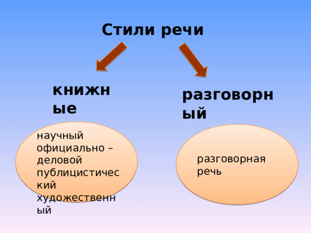 разговорный Стили речи книжные разговорная речь научный официально – деловой публицистический художественный 