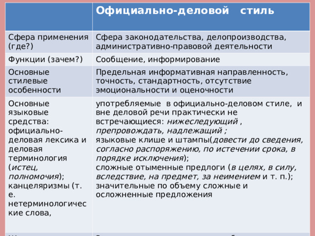  Официально-деловой стиль  Сфера применения (где?) Сфера законодательства, делопроизводства, административно-правовой деятельности Функции (зачем?) Сообщение, информирование Основные стилевые особенности Предельная информативная направленность, точность, стандартность, отсутствие эмоциональности и оценочности Основные языковые средства: официально-деловая лексика и деловая терминология ( истец, полномочия ); канцеляризмы (т. е. нетерминологические слова,   Жанры употребляемые в официально-деловом стиле, и вне деловой речи практически не встречающиеся: нижеследующий , препровождать,  надлежащий ;  языковые клише и штампы( довести до сведения, согласно распоряжению, по истечении срока, в порядке исключения );  сложные отыменные предлоги ( в целях, в силу, вследствие, на предмет, за неимением и т. п.);  значительные по объему сложные и осложненные предложения Законы, приказы, инструкции, объявления, деловые бумаги        В текстах официально-делового стиля обычно представлено два типа речи: описание и повествование 