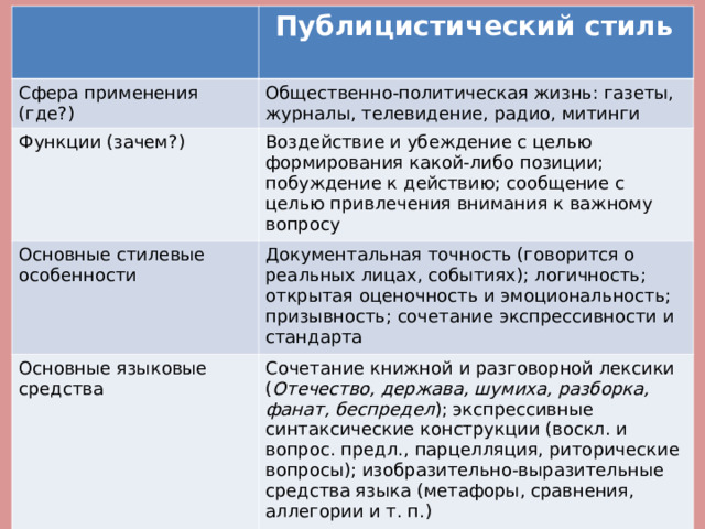   Публицистический стиль  Сфера применения (где?) Общественно-политическая жизнь: газеты, журналы, телевидение, радио, митинги Функции (зачем?) Воздействие и убеждение с целью формирования какой-либо позиции; побуждение к действию; сообщение с целью привлечения внимания к важному вопросу Основные стилевые особенности Документальная точность (говорится о реальных лицах, событиях); логичность; открытая оценочность и эмоциональность; призывность; сочетание экспрессивности и стандарта Основные языковые средства Жанры Сочетание книжной и разговорной лексики ( Отечество, держава, шумиха, разборка, фанат, беспредел ); экспрессивные синтаксические конструкции (воскл. и вопрос. предл., парцелляция, риторические вопросы); изобразительно-выразительные средства языка (метафоры, сравнения, аллегории и т. п.) Статья, очерк , эссе ( размышления о жизни, литературе и т. п.), репортаж, фельетон, интервью, ораторская речь, выступление на собрании) 