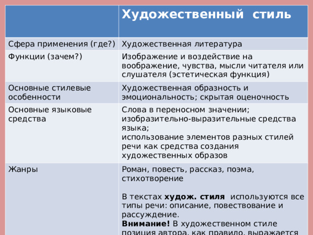 Художественный стиль  Сфера применения (где?) Функции (зачем?) Художественная литература Основные стилевые особенности Изображение и воздействие на воображение, чувства, мысли читателя или слушателя (эстетическая функция) Художественная образность и эмоциональность; скрытая оценочность Основные языковые средства Жанры Слова в переносном значении;  изобразительно-выразительные средства языка;  использование элементов разных стилей речи как средства создания художественных образов Роман, повесть, рассказ, поэма, стихотворение В текстах худож. стиля используются все типы речи: описание, повествование и рассуждение. Внимание! В художественном стиле позиция автора, как правило, выражается не прямо, а в подтексте. 