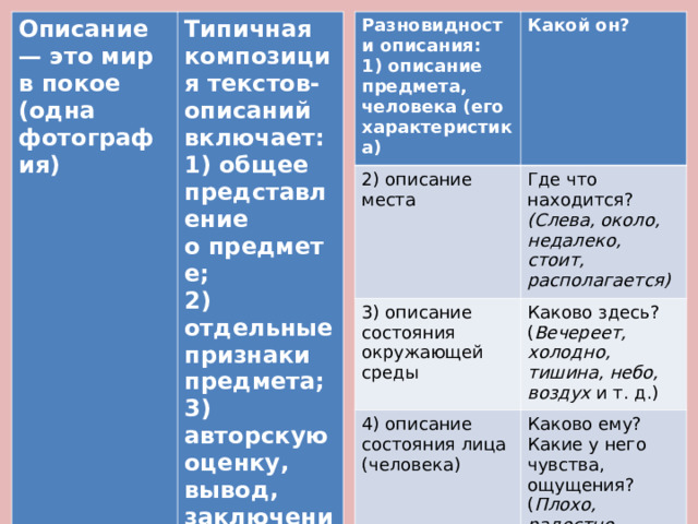 Описание — это мир в покое (одна фотография) Разновидности описания:  1) описание предмета, человека (его характеристика) Типичная композиция текстов-описаний включает:  1) общее представление о предмете;  2) отдельные признаки предмета;  3) авторскую оценку, вывод, заключение Какой он? 2) описание места 3) описание состояния окружающей среды Где что находится? (Слева, около, недалеко, стоит, располагается) 4) описание состояния лица (человека) Каково здесь? ( Вечереет, холодно, тишина, небо, воздух и т. д.) Каково ему? Какие у него чувства, ощущения? ( Плохо, радостно, грустно, не по себе и т. д.) 