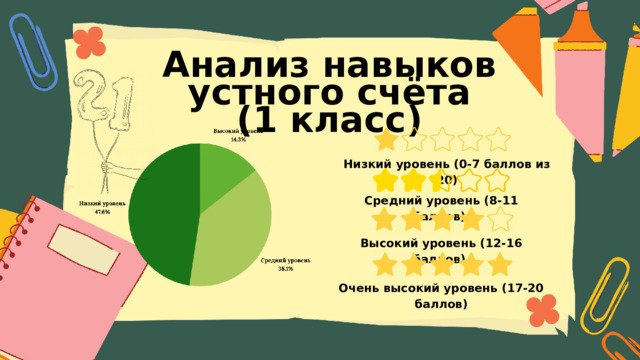 Анализ навыков устного счёта (1 класс) Низкий уровень (0-7 баллов из 20) Средний уровень (8-11 баллов) Высокий уровень (12-16 баллов) Очень высокий уровень (17-20 баллов) 