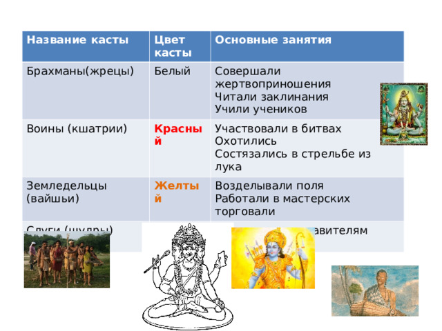 Название касты Цвет касты Брахманы(жрецы) Основные занятия Белый Воины (кшатрии) Совершали жертвоприношения Читали заклинания Учили учеников Красный Земледельцы (вайшьи) Слуги (шудры) Желтый Участвовали в битвах Охотились Состязались в стрельбе из лука Возделывали поля Работали в мастерских торговали черный Служили представителям высших каст 