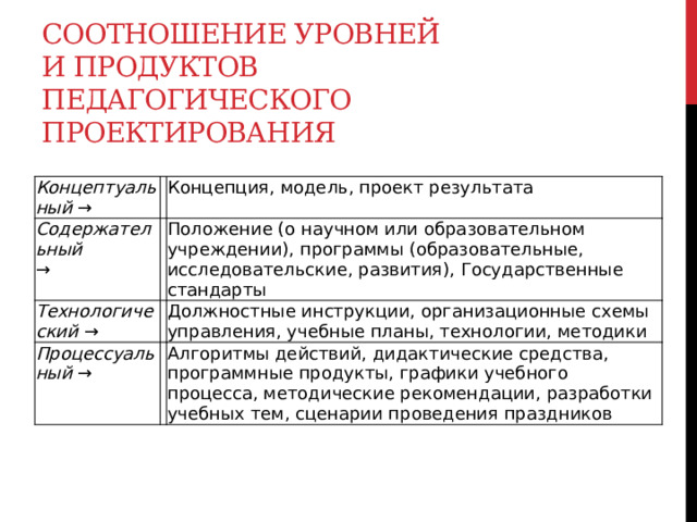 Соотношение уровней и продуктов педагогического проектирования Концептуальный  → Содержательный Концепция, модель, проект результата → Технологический  → Положение (о научном или образовательном учреждении), программы (образовательные, исследовательские, развития), Государственные стандарты Процессуальный  → Должностные инструкции, организационные схемы управления, учебные планы, технологии, методики Алгоритмы действий, дидактические средства, программные продукты, графики учебного процесса, методические рекомендации, разработки учебных тем, сценарии проведения праздников   