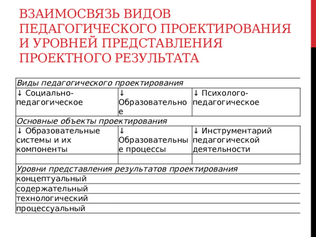 Взаимосвязь видов педагогического проектирования и уровней представления проектного результата Виды педагогического проектирования ↓ Социально-педагогическое ↓ Образовательное Основные объекты проектирования ↓ Психолого-педагогическое ↓ Образовательные системы и их компоненты ↓ Образовательные процессы   ↓ Инструментарий педагогической деятельности Уровни представления результатов проектирования концептуальный содержательный технологический процессуальный 