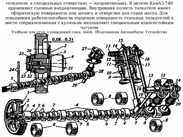  В дизелях ЗИЛ-508, ЗМЗ-511 и КамАЗ-740, Д-245.12 применяют цилиндрические толкатели в специальных отверстиях — направляющих. В дизеле КамАЗ-740 npименяют съемные направляющие. Внутренняя полость толкателе имеет сферическую поверхность  под штангу и отверстие для слива масла. Для повышения работоспособности торцовую поверхность  стальных толкателей в месте соприкосновения с кулачком наплавляют специальным износостойким чугуном  Учебник для студ. учреждений сред. проф. Образования Автомобили: Устройство автотранспортных средств, Глава 3 Механизм газораспределения, стр. 67, Пузанков А.Г.   